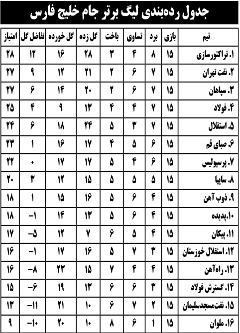 جدول رده‌بندی لیگ برتر جام خلیج فارس