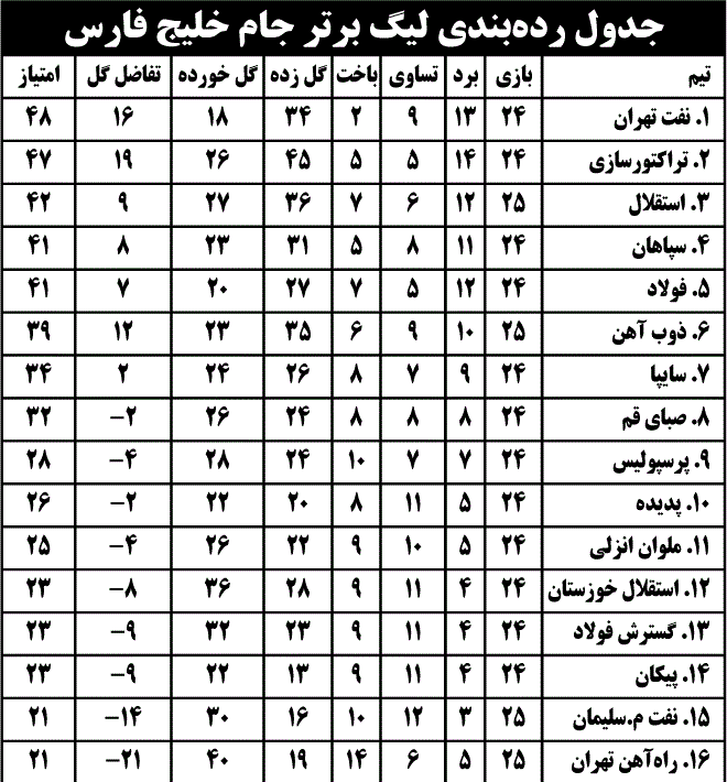 جدول رده‌بندی لیگ برتر جام خلیج فارس