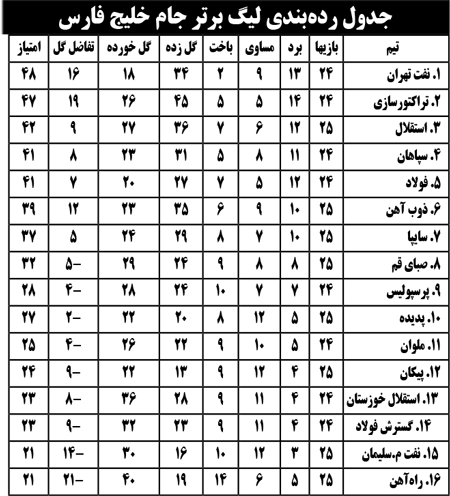 جدول رده‌بندی لیگ برتر جام خلیج فارس