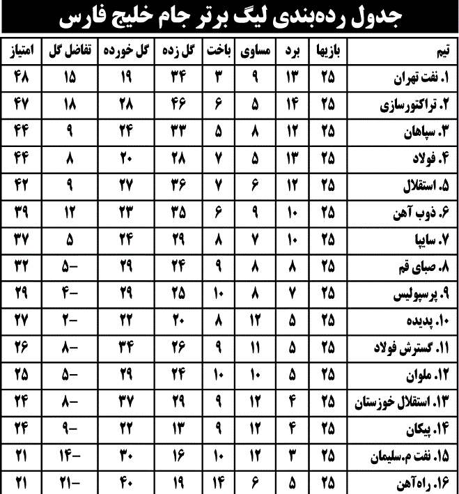 جدول رده‌بندی لیگ برتر جام خلیج فارس