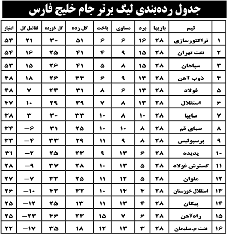 جدول رده‌بندی لیگ برتر جام خلیج فارس
