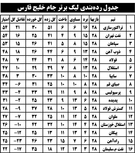جدول رده‌بندی لیگ برتر جام خلیج فارس