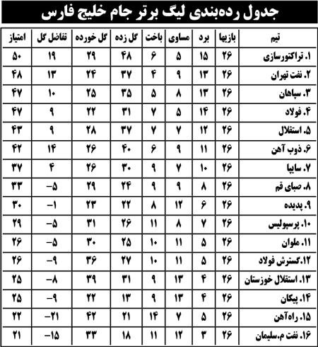 جدول رده‌بندی لیگ‌ برتر جام خلیج فارس