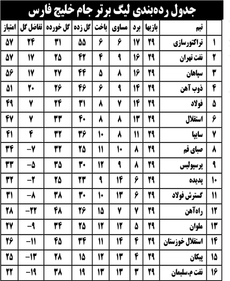 جدول رده‌بندی لیگ برتر جام خلیج فارس