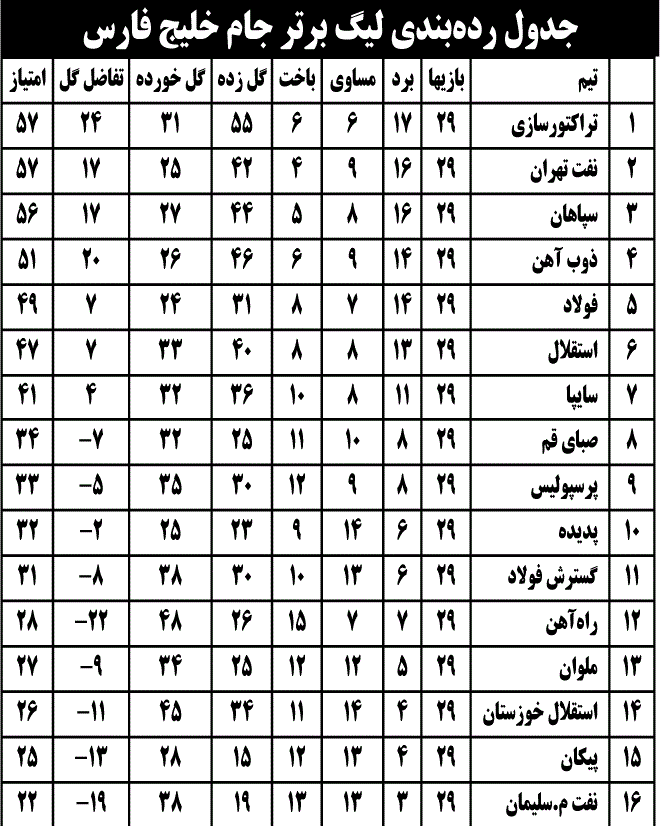 جدول رده‌بندی لیگ برتر جام خلیج فارس