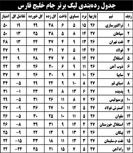 جدول رده‌بندی لیگ‌ برتر جام خلیج فارس