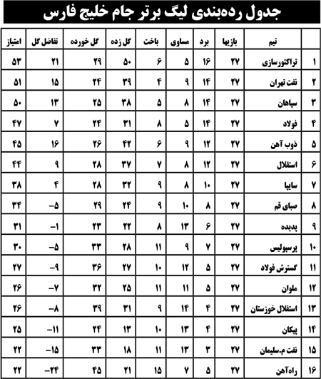 جدول رده‌بندی لیگ برتر جام خلیج فارس