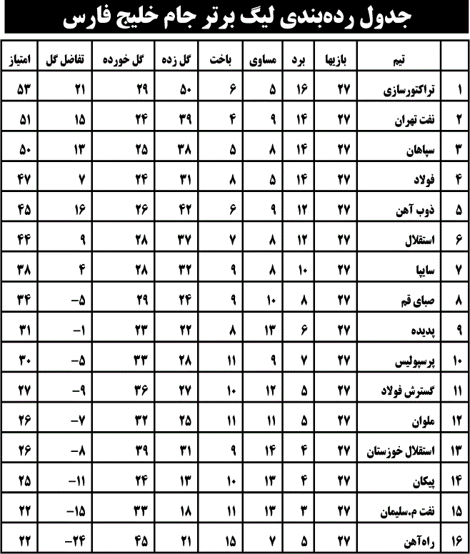 جدول رده‌بندی لیگ برتر جام خلیج فارس