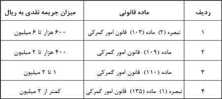 افزایش مجازات‌های نقدی مرتبط با جرایم گمرکی