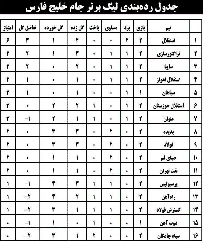 جدول رده‌بندی لیگ برتر جام خلیج فارس