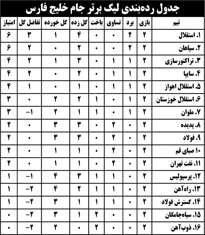 جدول رده‌بندی لیگ برتر جام خلیج فارس