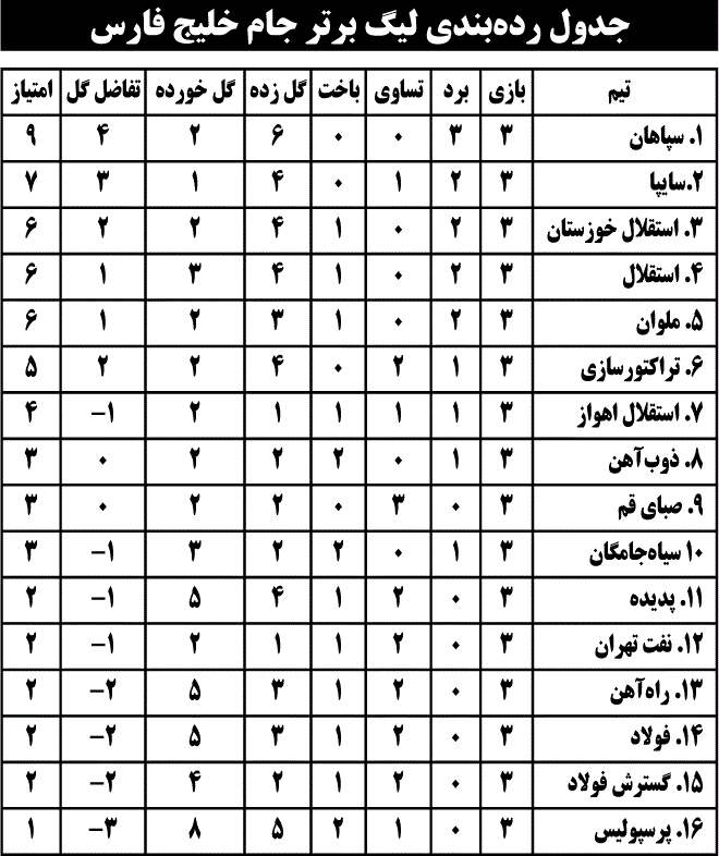 جدول رده‌بندی لیگ برتر جام خلیج فارس
