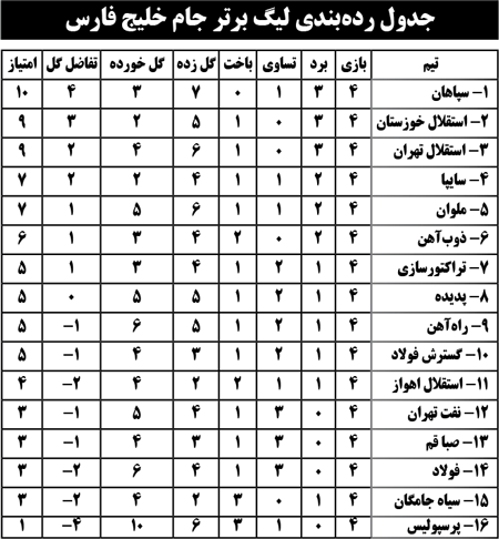 جدول رده‌بندی لیگ برتر جام خلیج فارس