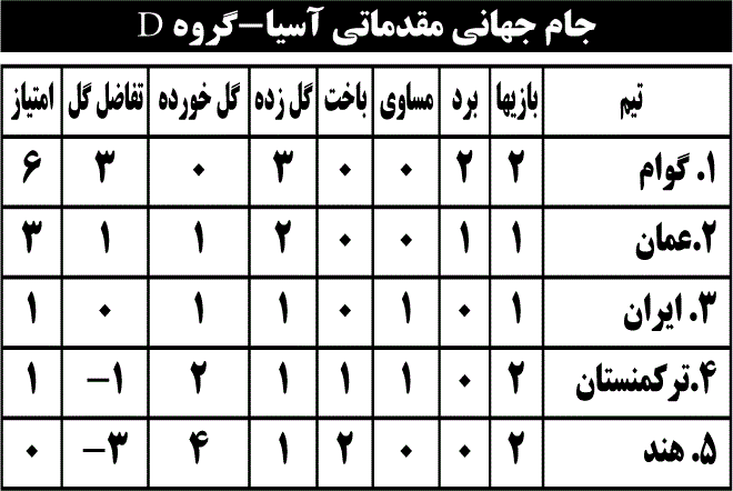 جام جهانی مقدماتی آسیا-گروه D