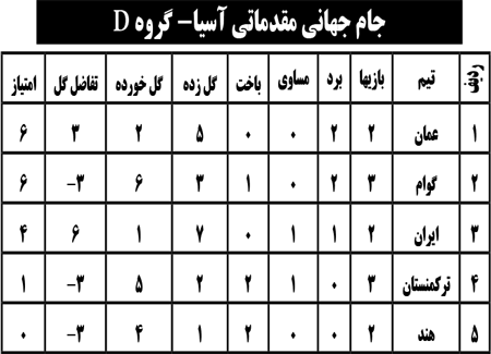 جام‌جهانی مقدماتی آسیا - گروه D