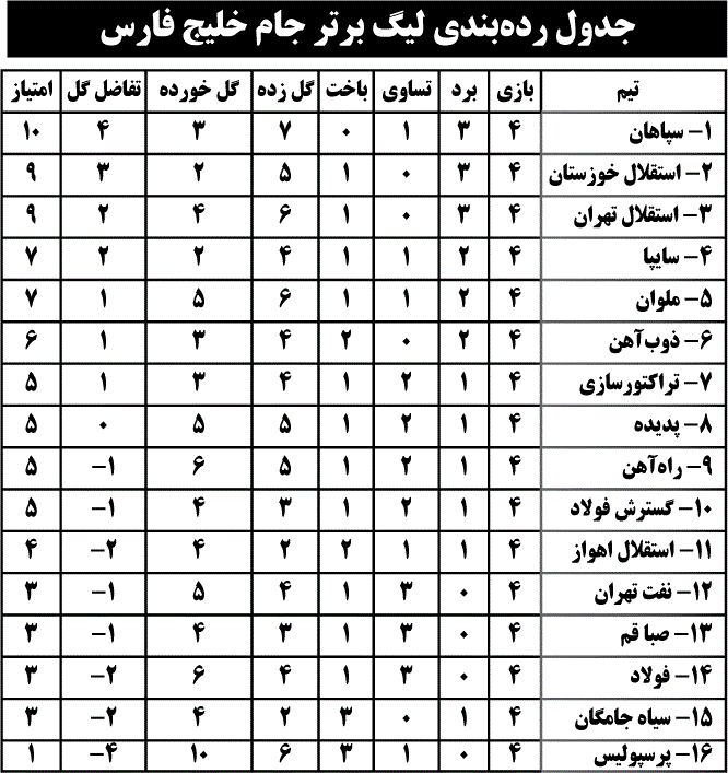 جدول رده‌بندی لیگ برتر جام خلیج فارس