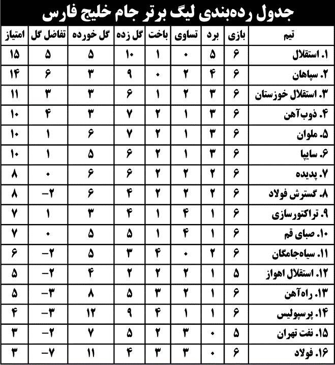 جدول رده‌بندی لیگ برتر جام خلیج فارس