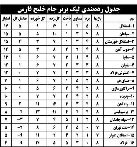 جدول رده‌بندی لیگ برتر جام خلیج فارس