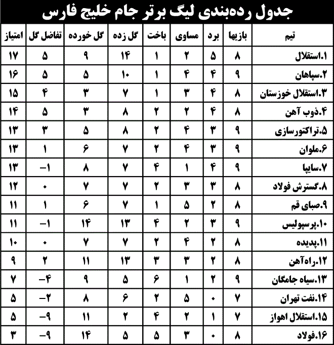 جدول رده‌بندی لیگ برتر جام خلیج فارس