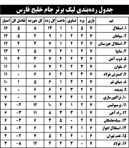 جدول رده‌بندی لیگ برتر جام خلیج فارس