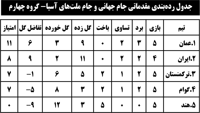 جدول رده‌بندی مقدماتی جام جهانی و جام ملت‌های آسیا- گروه چهارم
