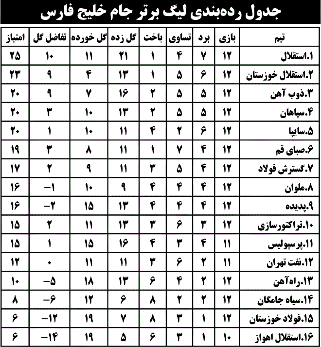 جدول رده‌بندی لیگ برتر جام خلیج فارس