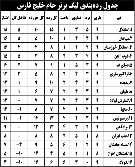 جدول رده‌بندی لیگ برتر جام خلیج فارس