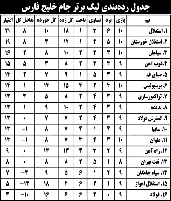 جدول رده‌بندی لیگ برتر جام خلیج فارس