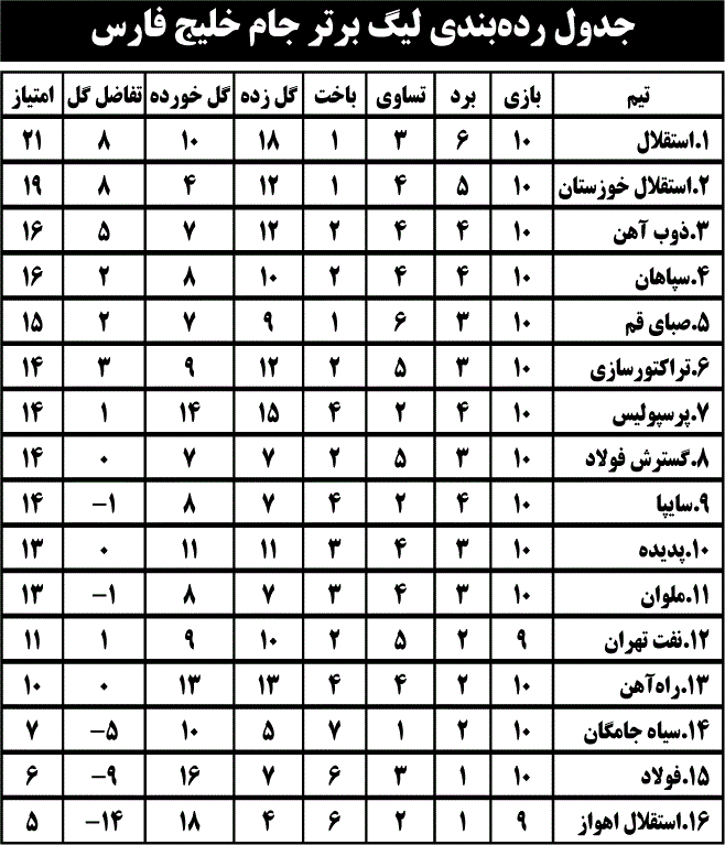 جدول رده‌بندی لیگ برتر جام خلیج فارس