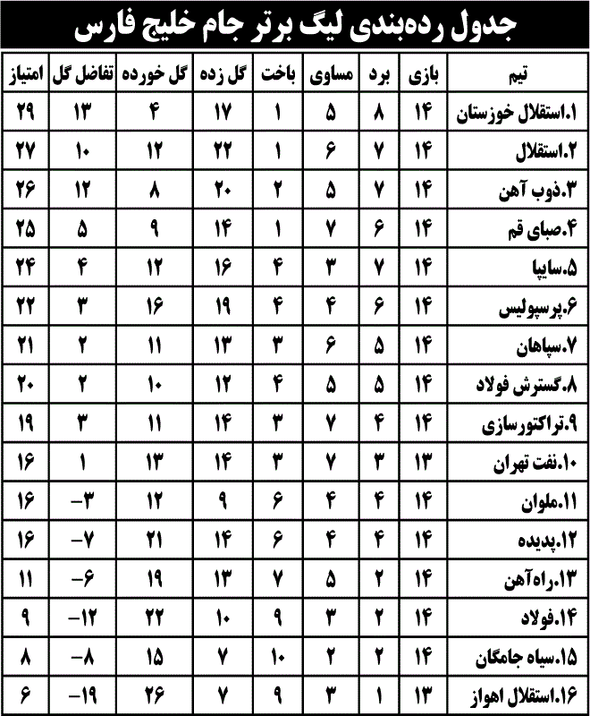 جدول رده‌بندی لیگ برتر جام خلیج فارس