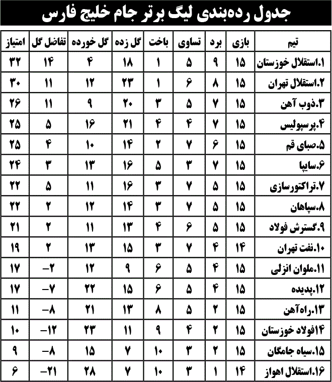 جدول رده‌بندی لیگ برتر جام خلیج فارس