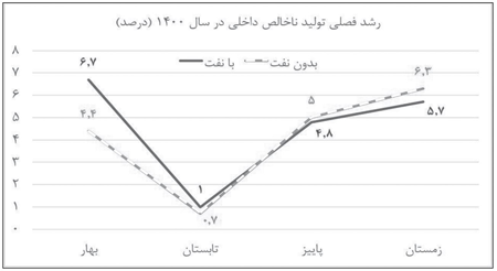 رشد اقتصادی در نیمه دوم سال1400 شتاب گرفت