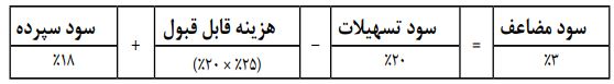 منابع بانکی در چنبره ابربنگاه‌های اقتصادی