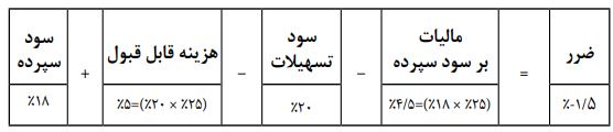 منابع بانکی در چنبره ابربنگاه‌های اقتصادی