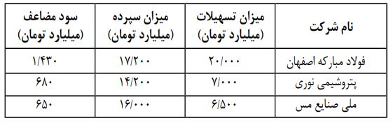 منابع بانکی در چنبره ابربنگاه‌های اقتصادی