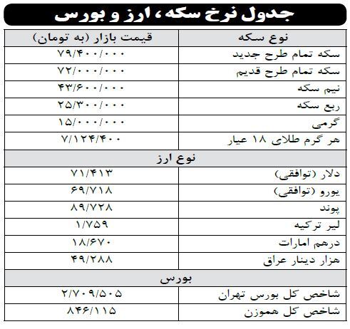 جدول نرخ سکه ، ارز و بورس